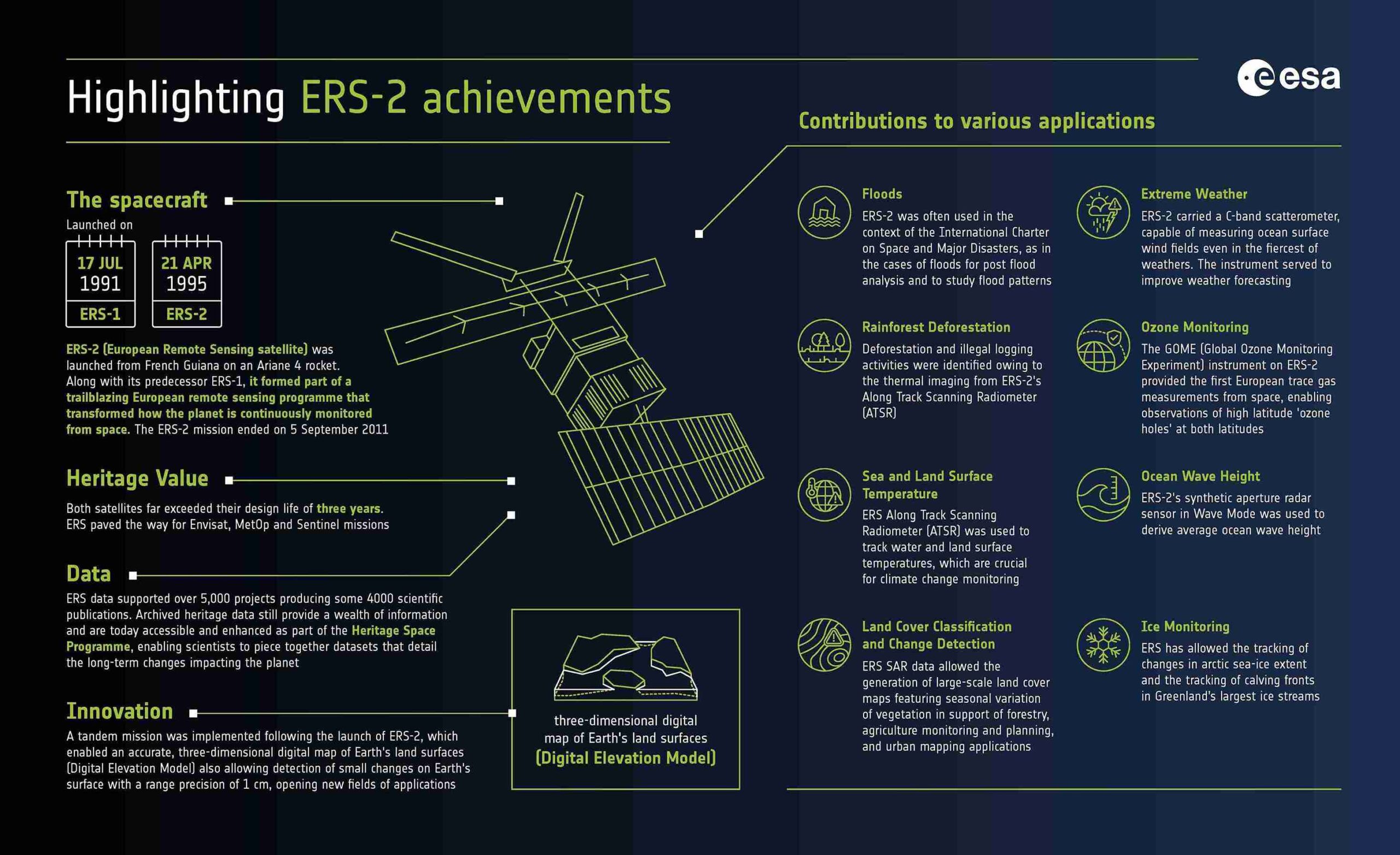 ERS-2 Achievements